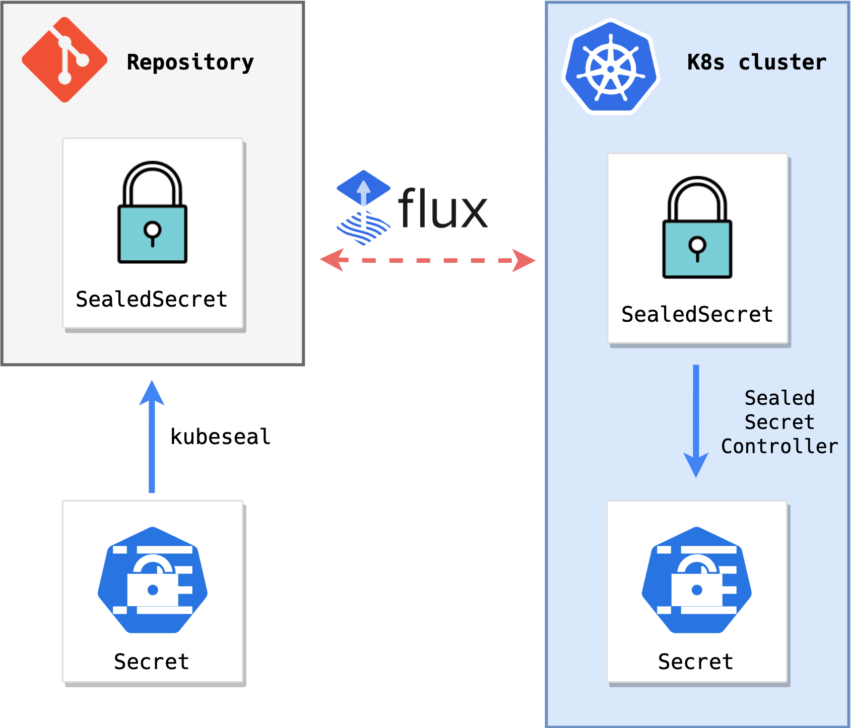 The sealed secret. Kubernetes Wallpaper. Kubernetes Art.