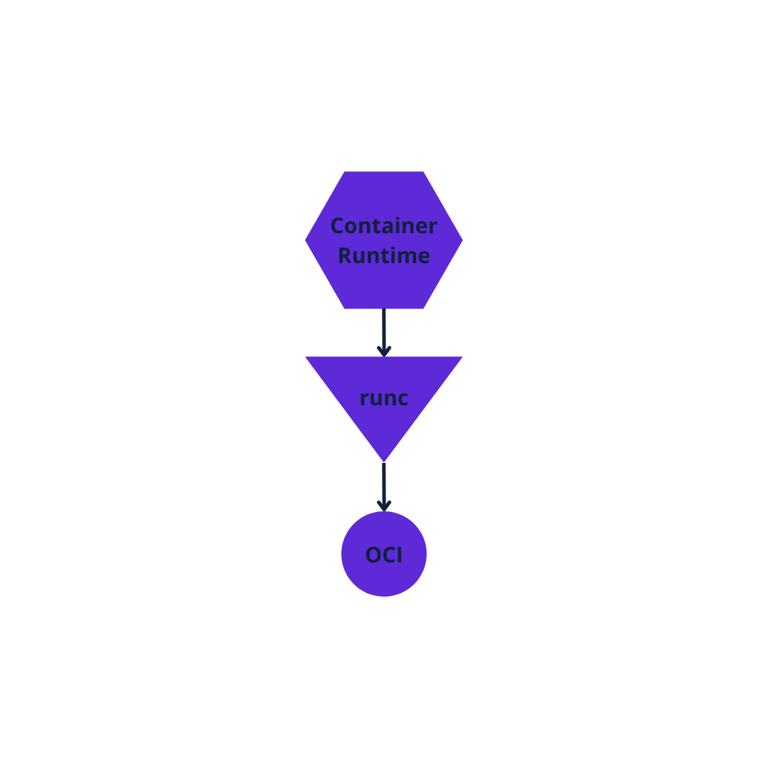 How container runtime works