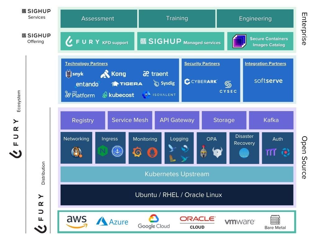 An overview of SIGHUP’s offering and Kubernetes Fury Architecture. Kubernetes Fury Storage is represented as a violet square at the top layer of the Distribution section